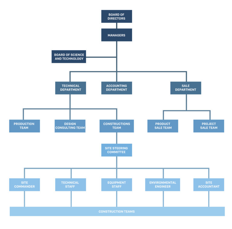 Organizational structure - Vesa